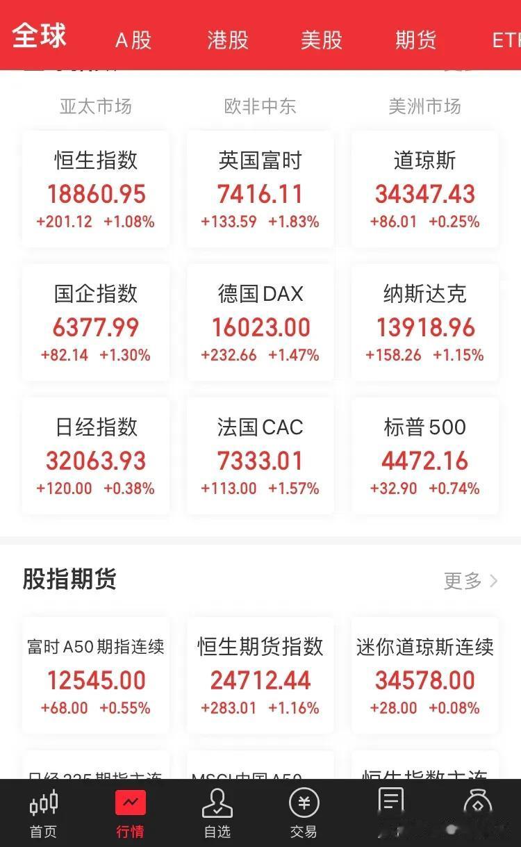 1 昨日单独 A 股下跌，风景这边独好，下跌是不需要理由了，跌惯了。
   2 