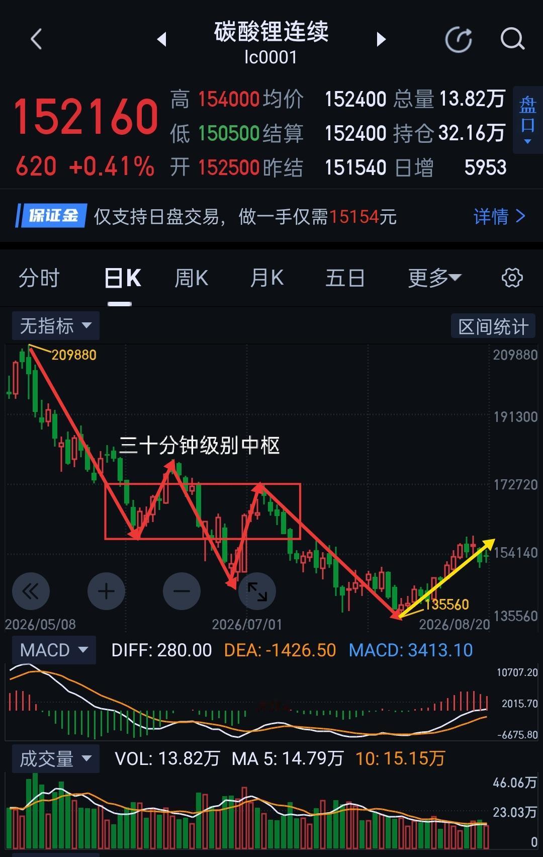 碳酸锂，明天面临关键窗口期。                          