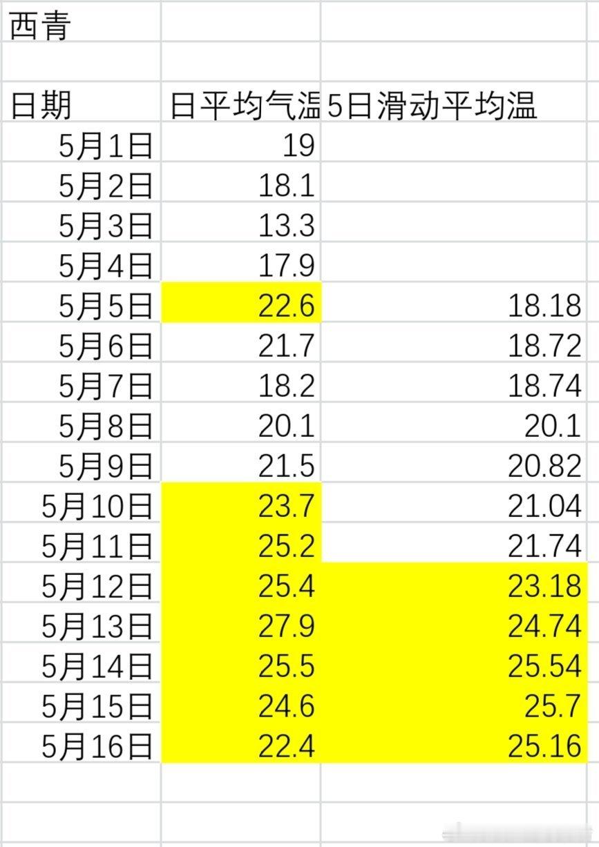 【气象入夏】市区5月10日～15日，连续五天日平均气温≥22℃，5月10日简标入