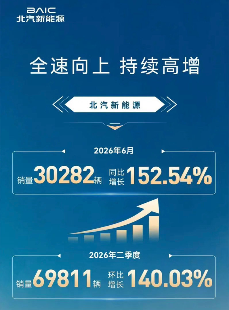【北汽新能源6月销量30282辆 上半年累计交付101599辆】日前，北汽新能源