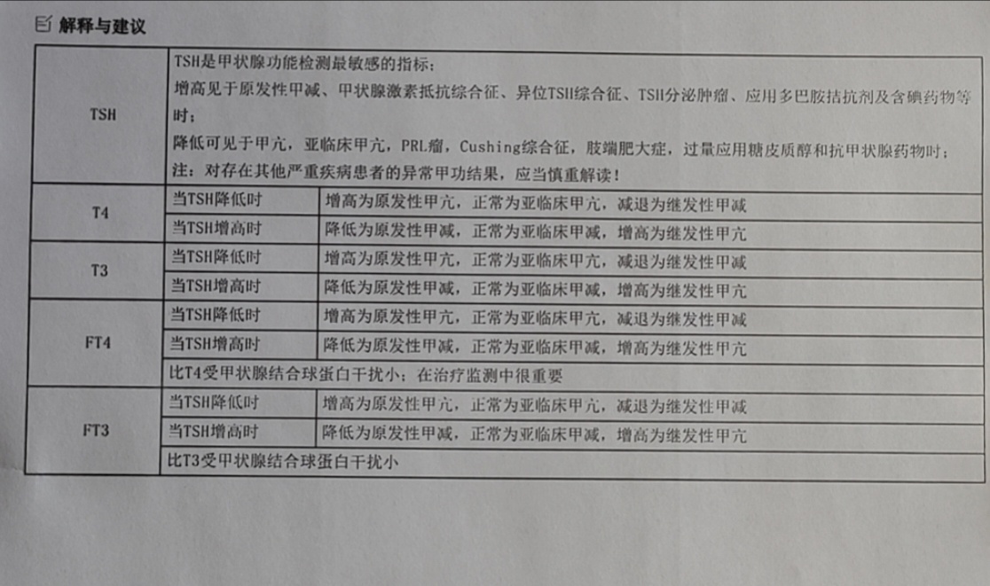 #王医生中医知识科普# 西医知识科普:  甲状腺 ​​​