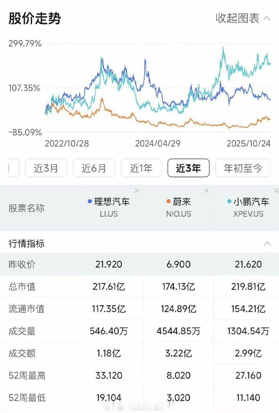 小鹏汽车市值超理想汽车现在，小鹏才是蔚小理三家市值最高的。小鹏汽车219亿美元超