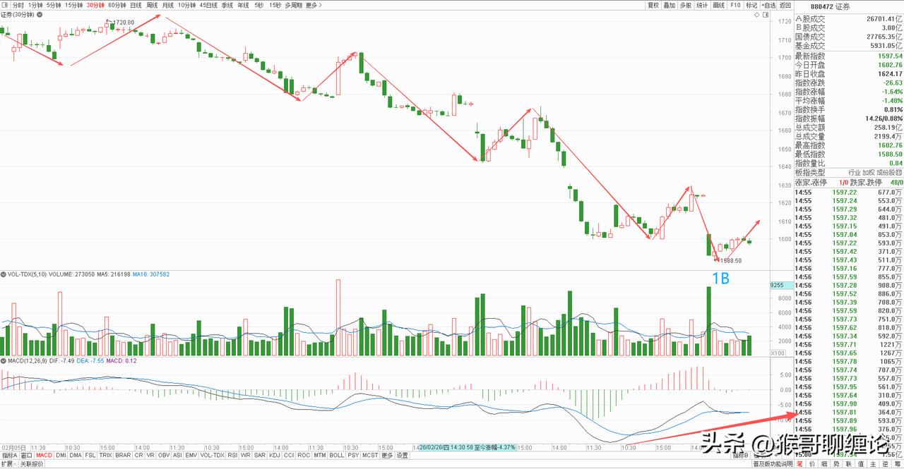 券商板块今天低开低走，收了一根放量小阴线，早盘受外围影响大幅低开，开盘便持续走低