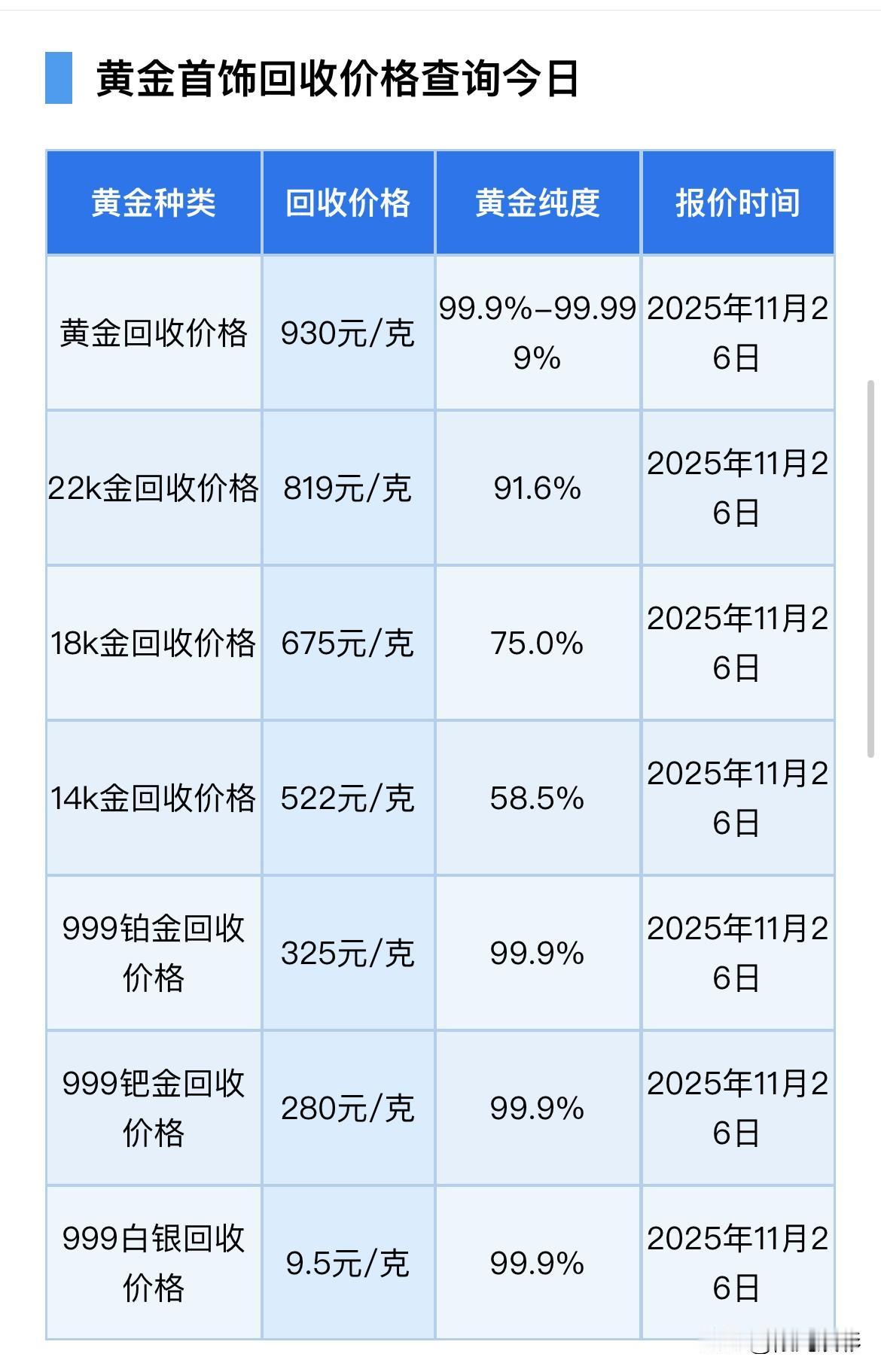 快看
今天黄金回收价格查询

2025年11月26日，现在黄金回收价格930元/