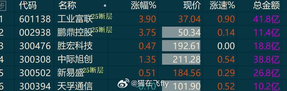 趋势结束了嘛？你看人家这一天赚钱一天亏的来来回回一周多了你说难熬不，确实难熬 ​