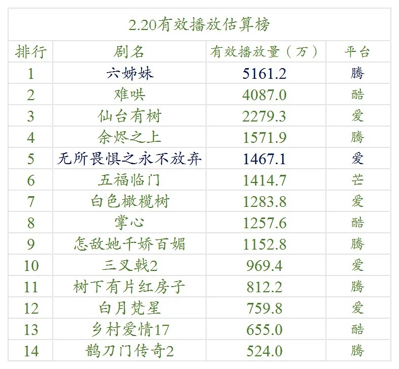 【2.20号云合数据播放量榜单排名！】●《六姊妹》5100万+●《难哄》4000