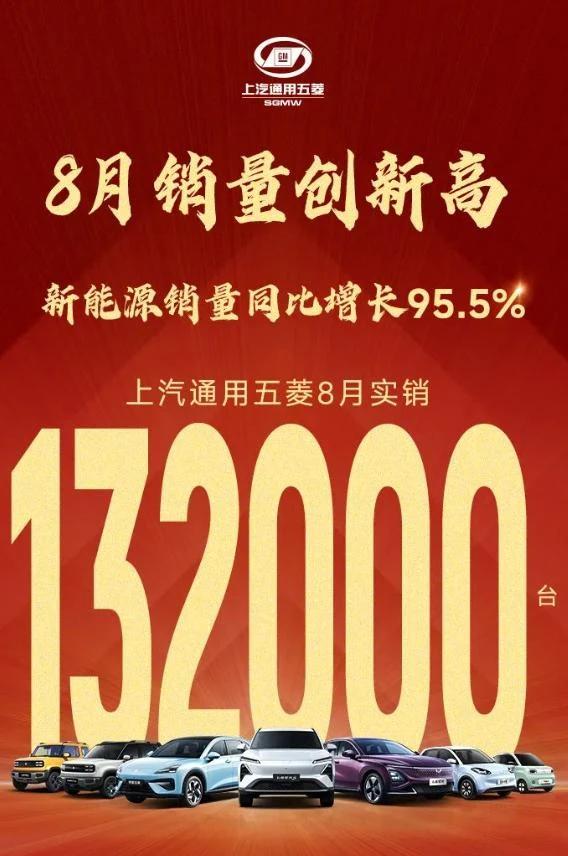 上汽通用五菱发布了8月实销数据为132000台，其中新能源销量同比增长95.5%