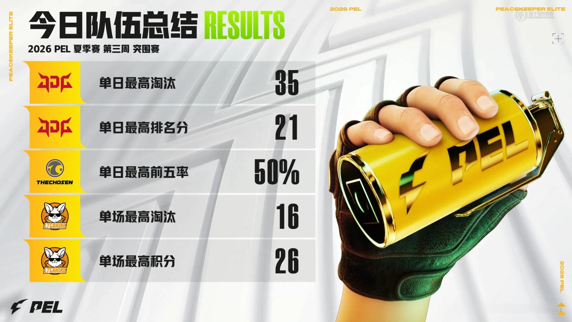 【2026PEL夏季赛】Week3 Day1 今日总结 JDG两连鸡晋级周决PE