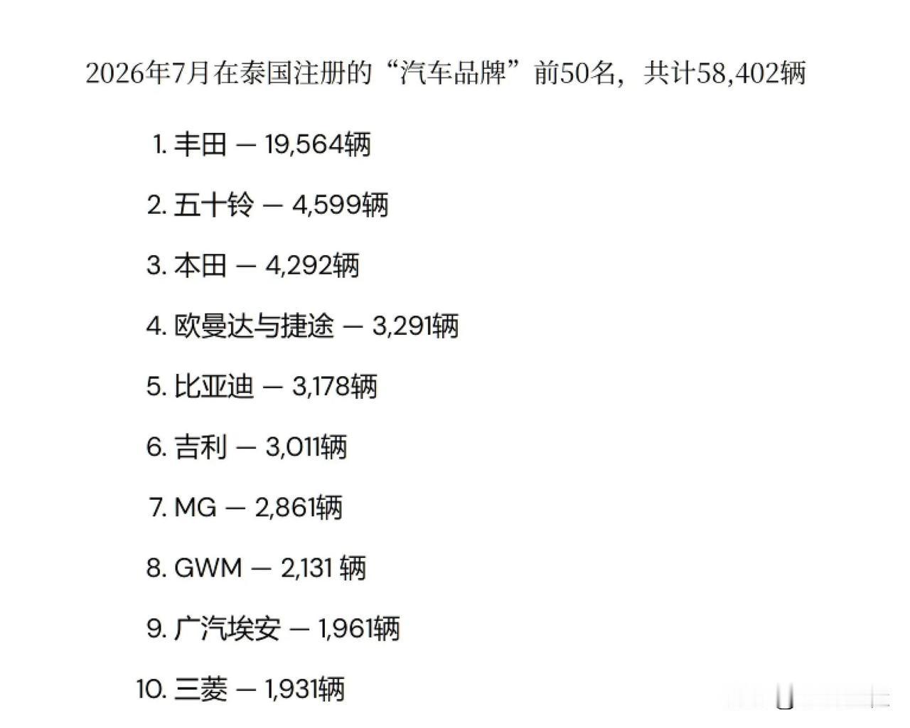 比亚迪在巴西，销量干到了前四，比亚迪在澳大利亚，销量干到了前二，比亚迪在德国，销