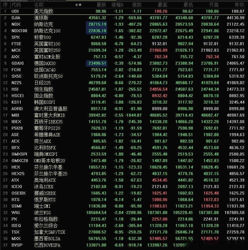 这啥情况，全球股市都在跌美国总统特朗普于7月31日签署行政令，对多国征收差异化对