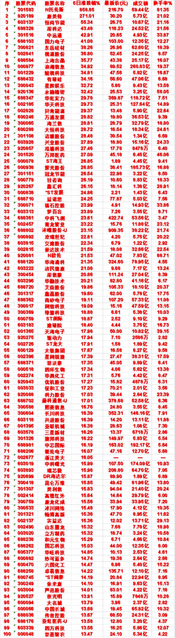 本周，整个市场“涨幅最多”的50名单汇总一览

N托伦斯：5日涨跌幅 858.8