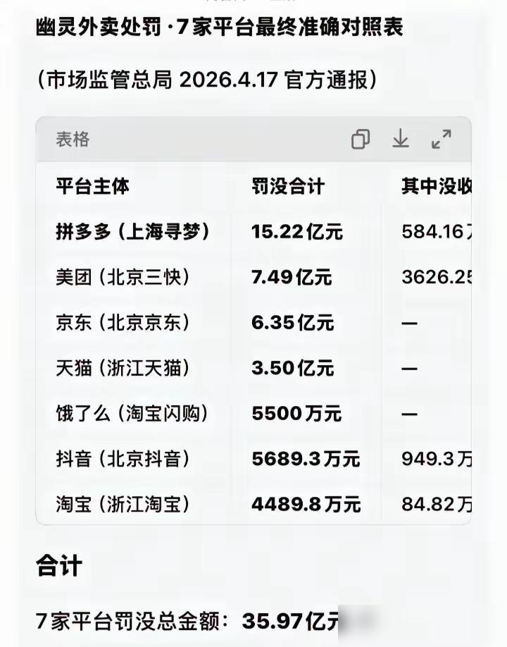 7大平台被罚35亿！

拼多多直接占了快一半，15.22亿的罚款金额确实够出人意