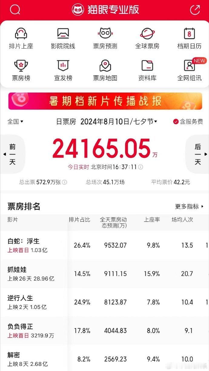 #抓娃娃一个月老片##抓娃娃七夕上座率# 电影《抓娃娃》已经上映一个月，在七夕当
