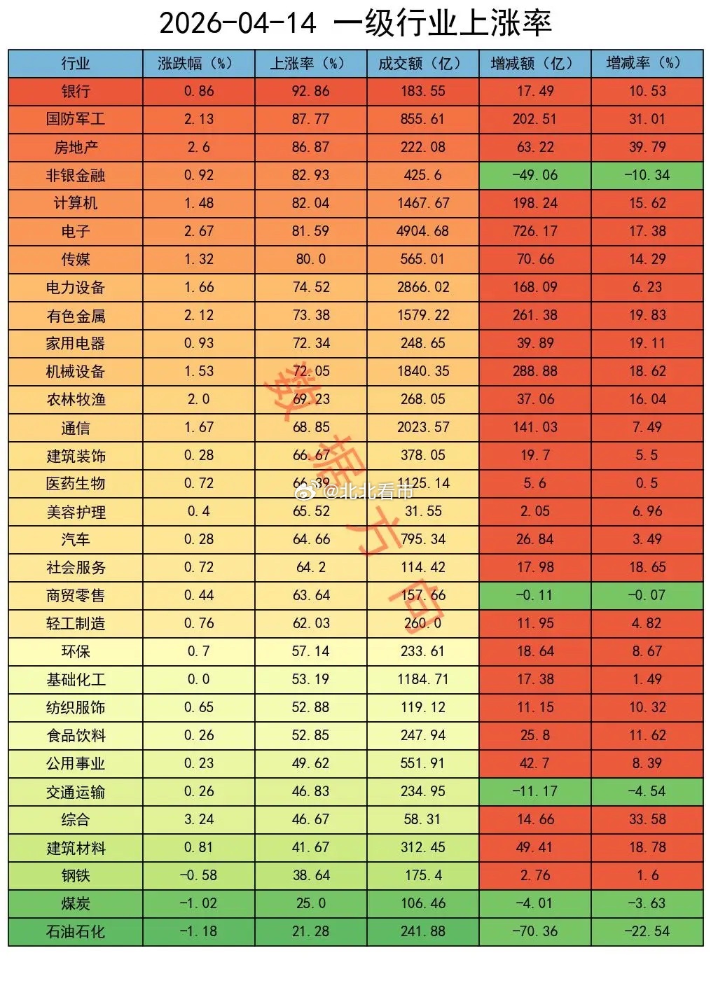 人民币创本轮新高，上证收复4000点今天很晚才回来，把数据发给大家就休息了。三大