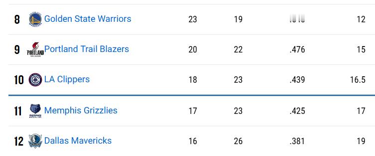 小卡缺阵，哈登31+10率领快船客场赢猛龙，快船5连胜，近14战12胜回到附加赛
