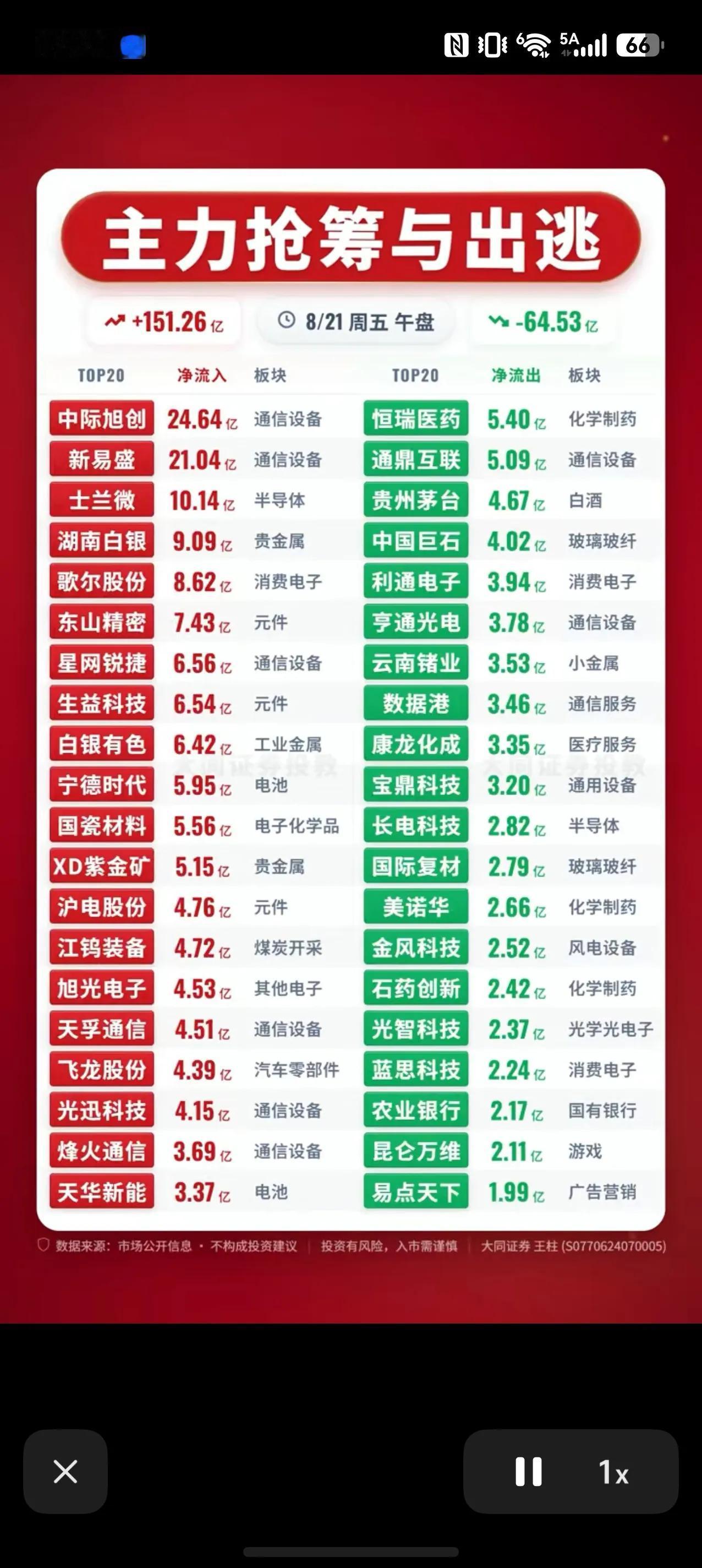 周五午盘资金一览：主力大举抢筹通信设备，医药板块遭遇资金出逃
周五午盘两市主力资