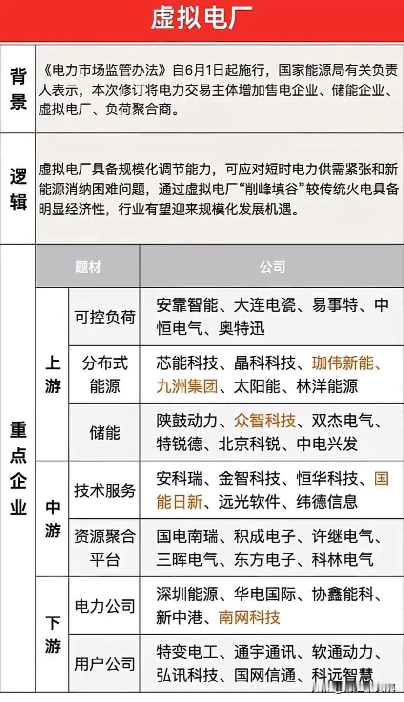 周末热门话题，下周就看这几个板块了！
华为昇腾概念+虚拟电厂概念+储能产业链
华