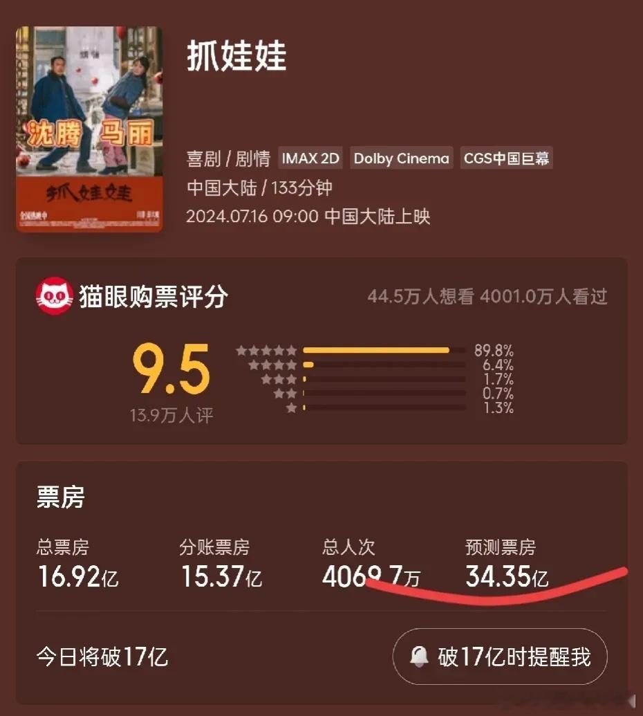 沈腾 马丽新片《抓娃娃》后劲不足，票房预测从37亿跌到了34亿，22号日票房首次