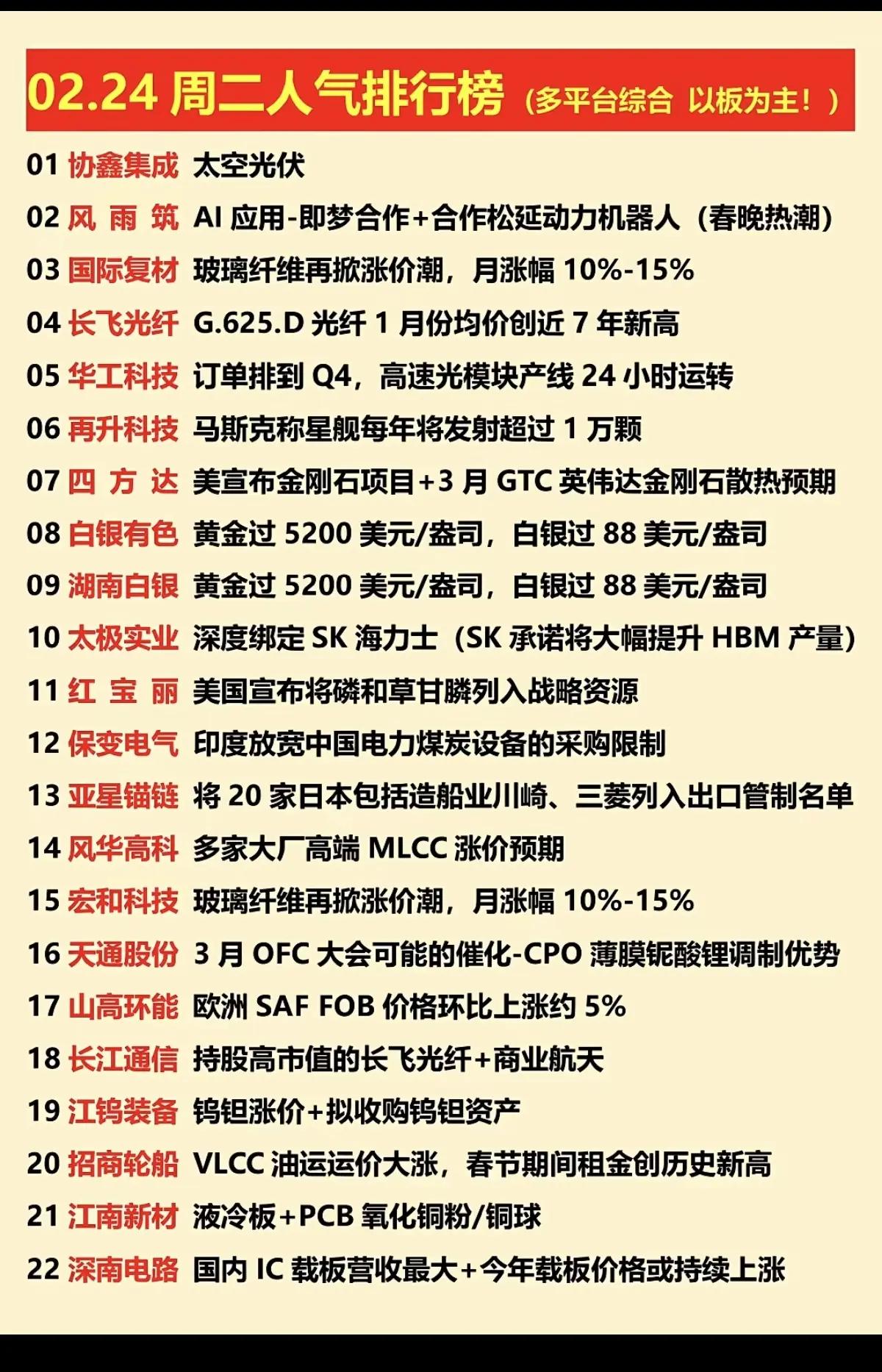 2月24日，周二A股人气排行榜！！！

协鑫集成，太空光伏概念，后市值得高看一眼