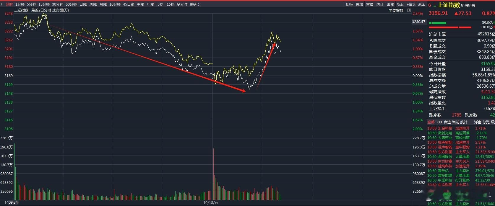 #A股# 再回3200点，这把能不能套路深点，多放点鱼饵，回到3300点？不然都
