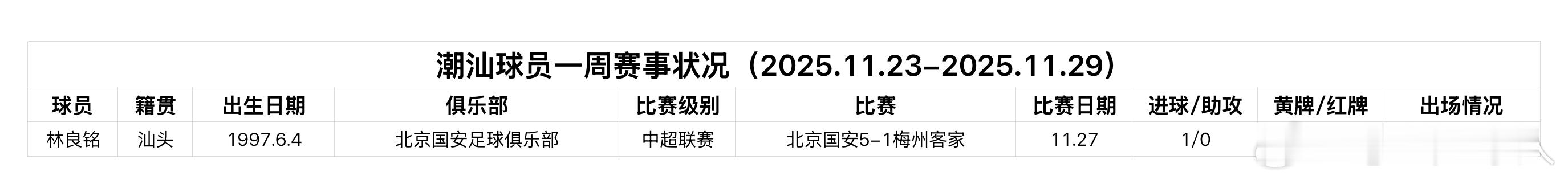 潮汕球员比赛周报（2025.11.23-2025.11.29）汕头球员林良铭打进