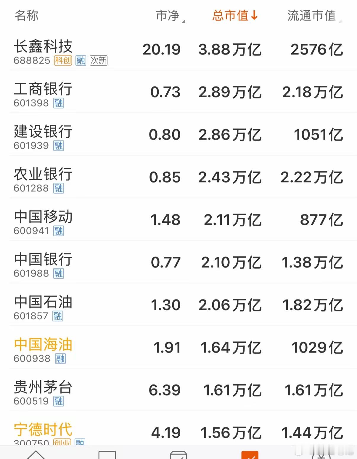 10年前，A股只有7家公司市值突破1万亿，10年后会如何呢？10年前有：工商银行