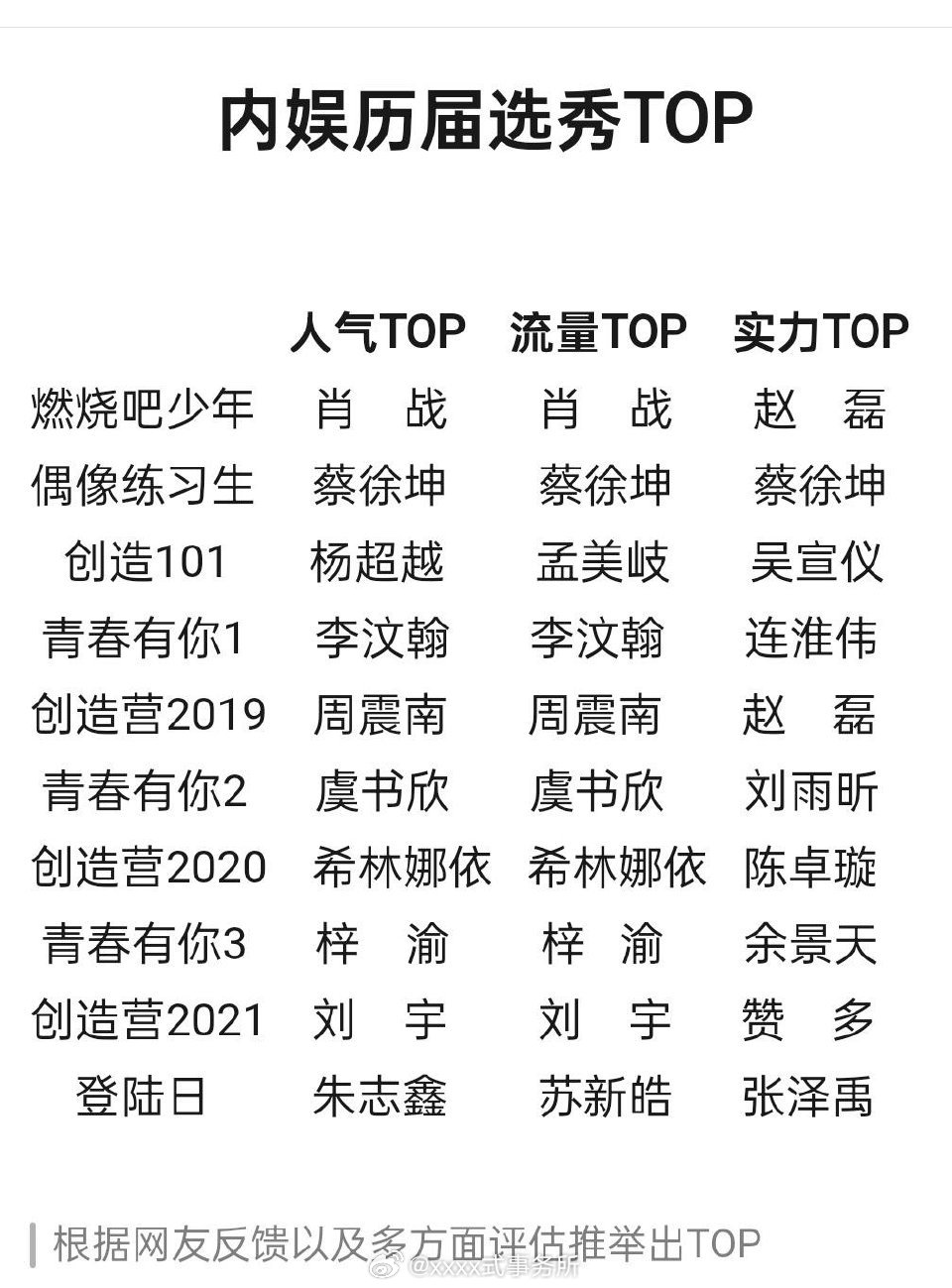 内娱历届选秀TOP ​​​
