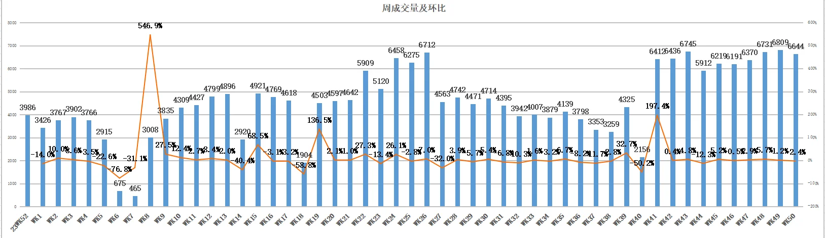 12月15日网上房地产成交量及WK50成交