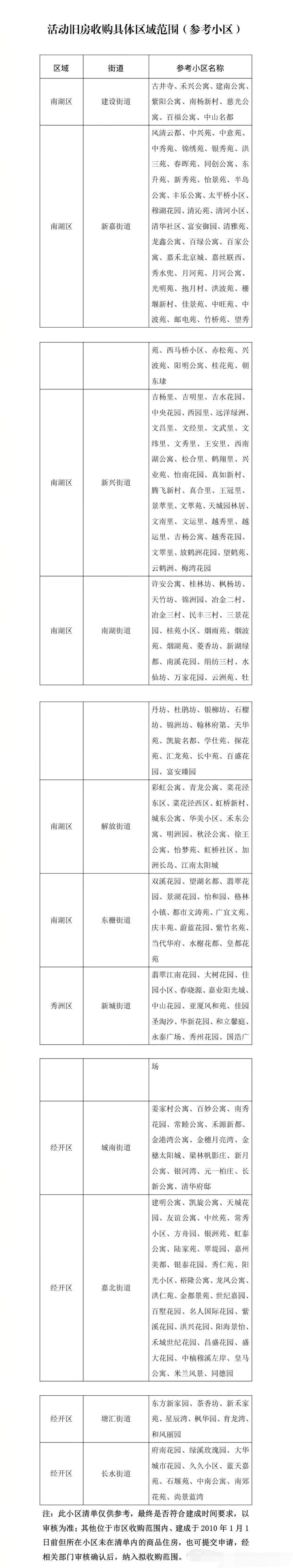 嘉兴的房子可以以旧换新了，涉及11个街道，200多个小区（图一），总结了下需要符