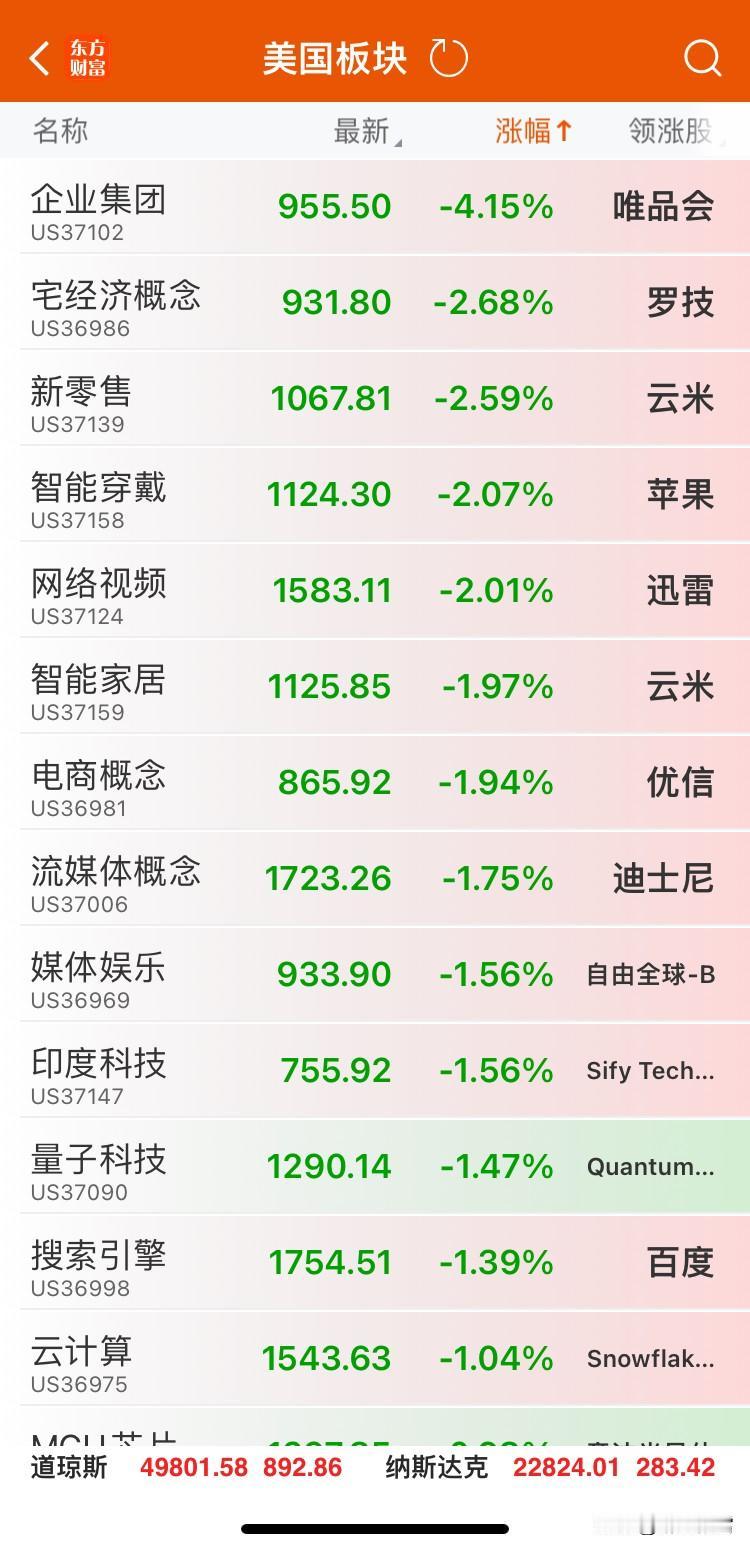 美市开盘
开盘1个半小时数据，美、龙指数目前中阳。
一、美股核心指数表现
三大指