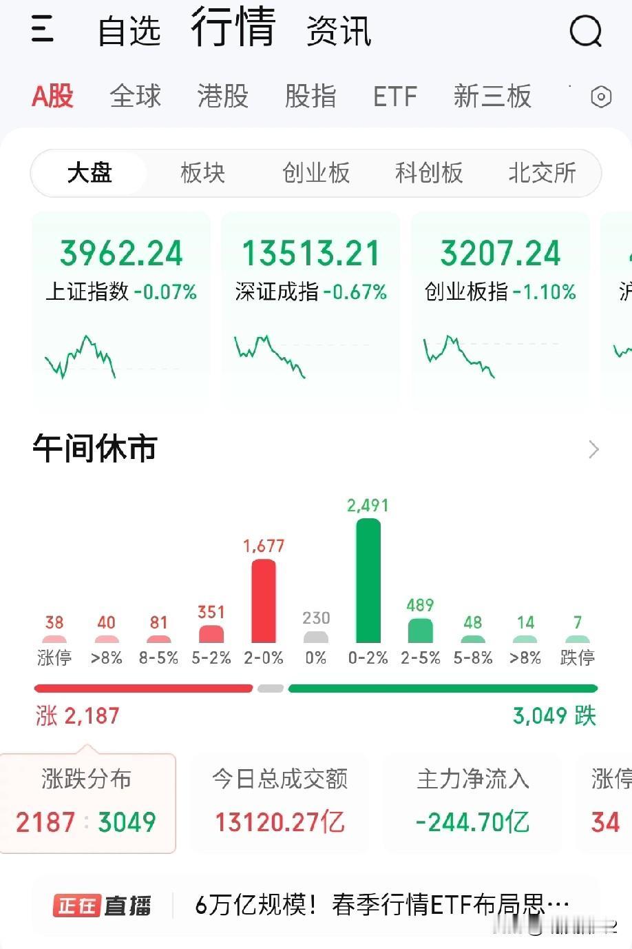 12月31日午评。上午两市缩量下跌收小阴，成交量较昨上午少400亿左右，行情看起