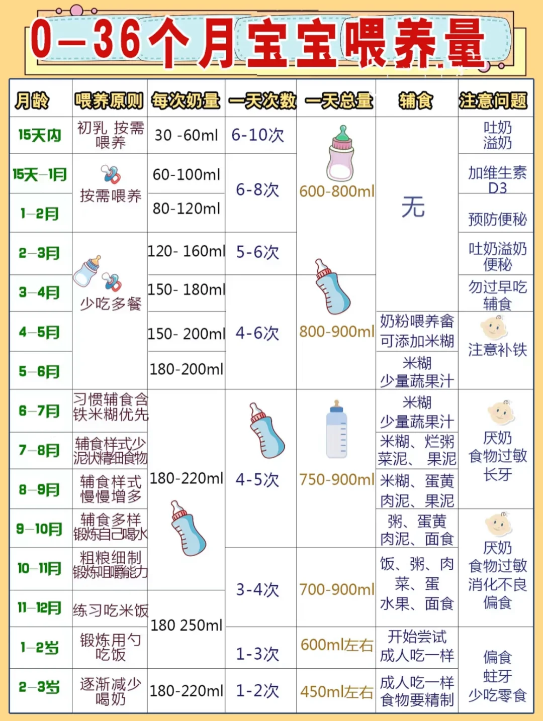 不要一哭就喂奶！0-3岁宝宝标准喝奶量参考