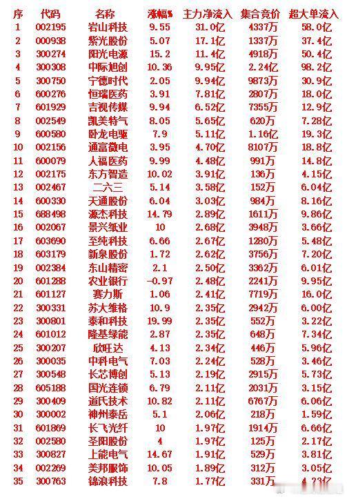 9月3日尾盘30分钟，主力资金“大幅抢筹的”35名单一览！尾盘30分钟，主力资金