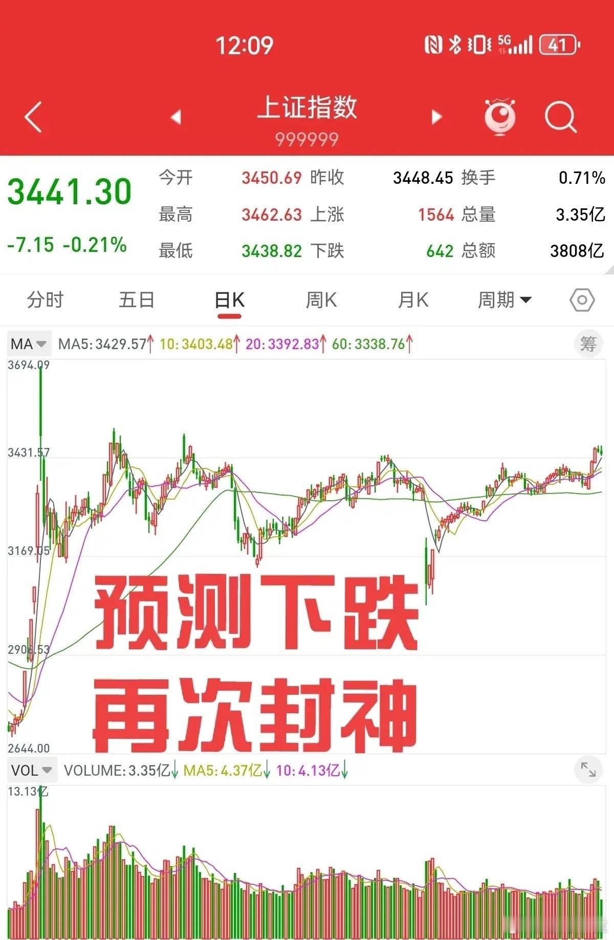 我再次封神，精准预测上证指数见顶回落。开盘前期提示，证券板块利好兑现，银行板块下