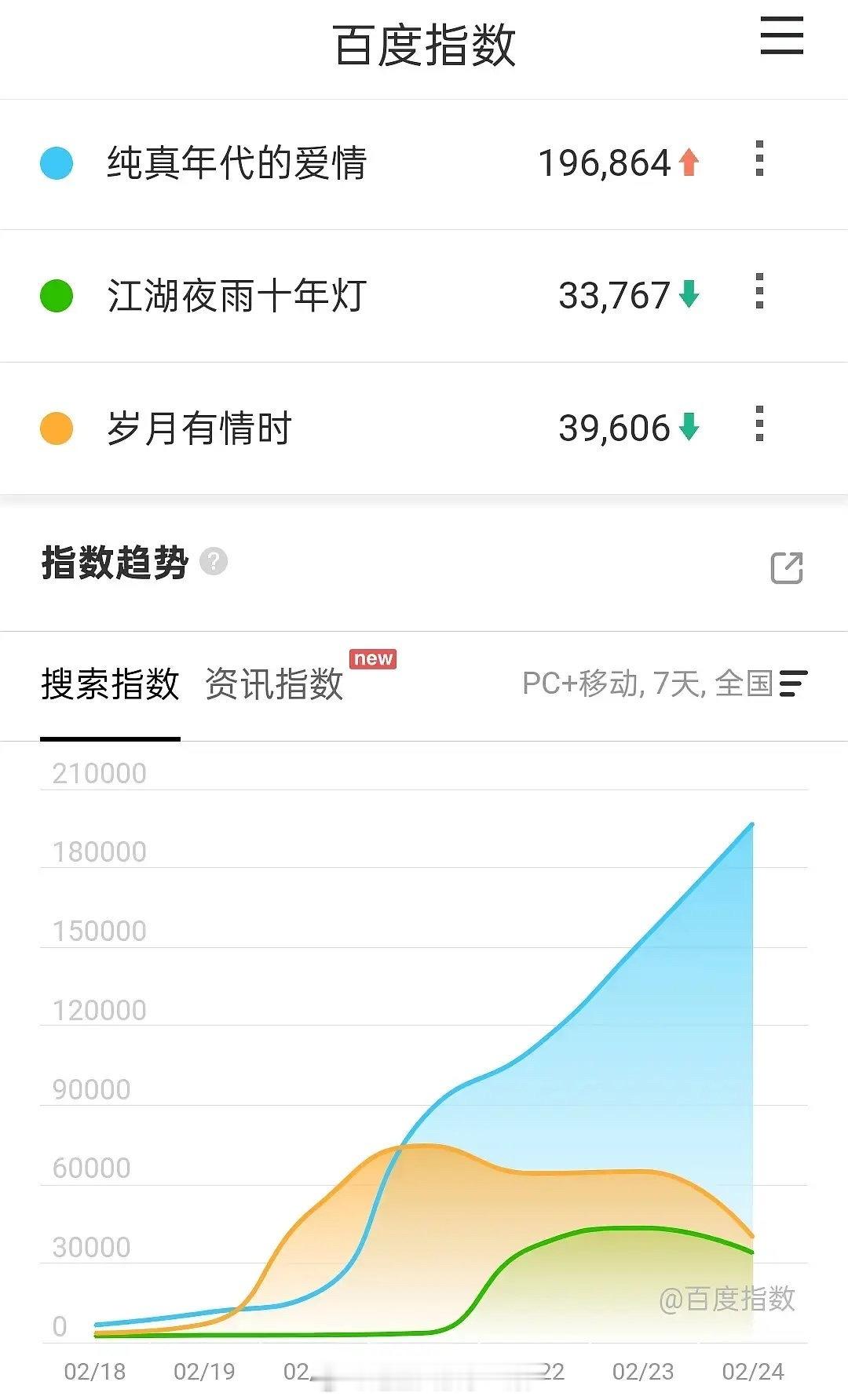陈飞宇纯真年代的爱情剧情在播剧百指第一了！ 