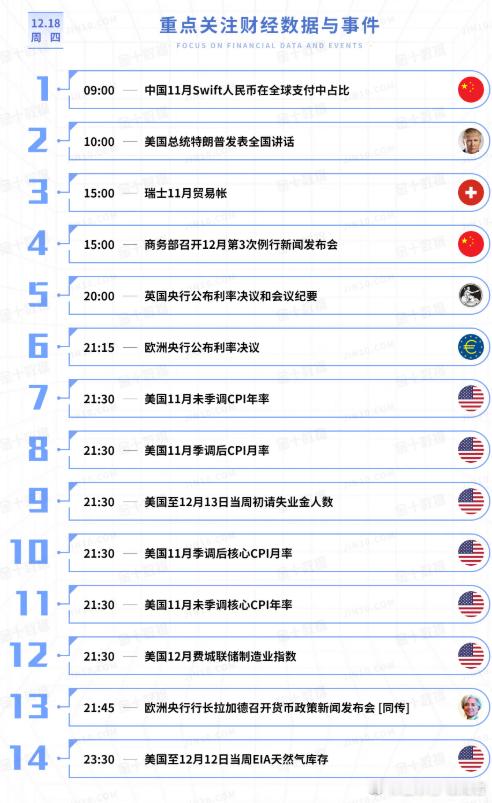 今日重点关注的财经数据与事件：2025年12月18日 周四① 09:00 中国1