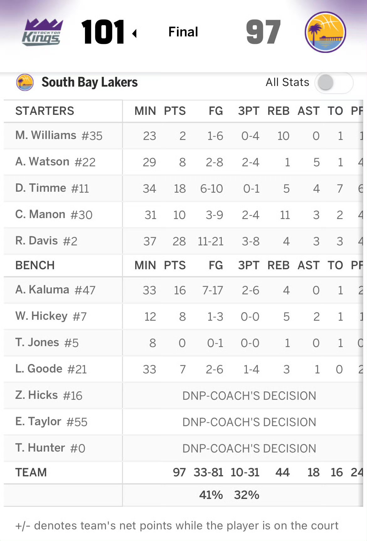 一些连锁反应南湾湖人缺少克内克特、巴夫金、尼克-史密斯、迪耶罗，止步半决赛你说召