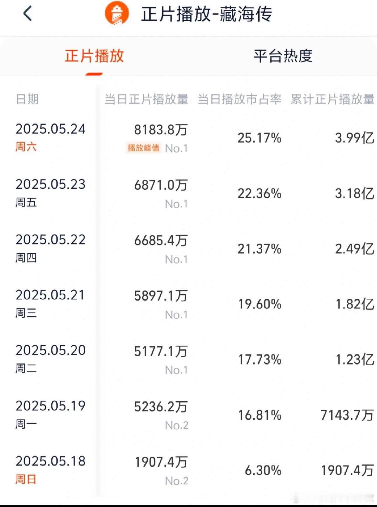 《藏海传》昨日灯塔8183万，推测云合5700w左右，老天奶，走势暴涨啊，你们觉