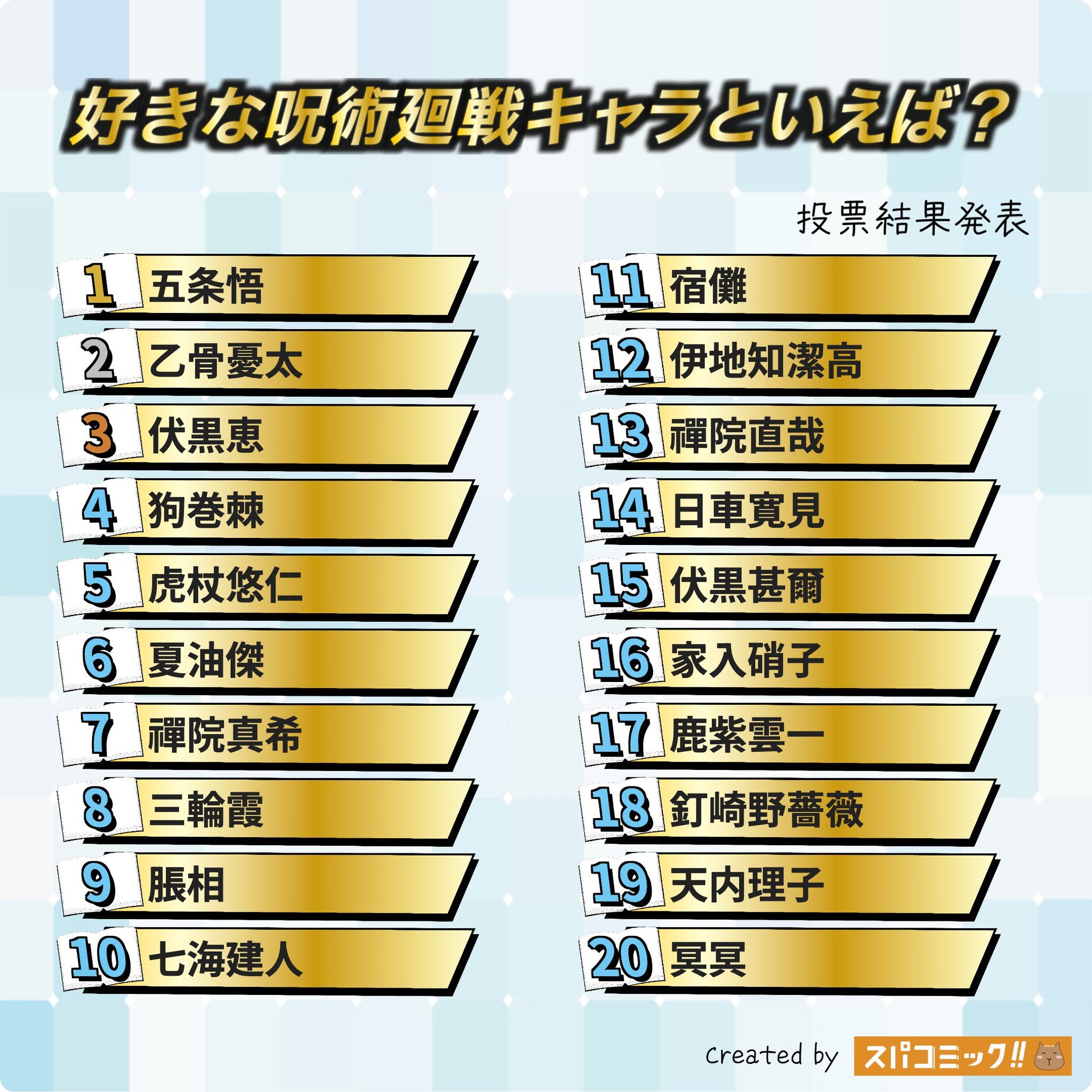 日网粉丝票选主题【咒术回战角色人气排行榜】TOP20公开🎊五条悟又是第一！！?