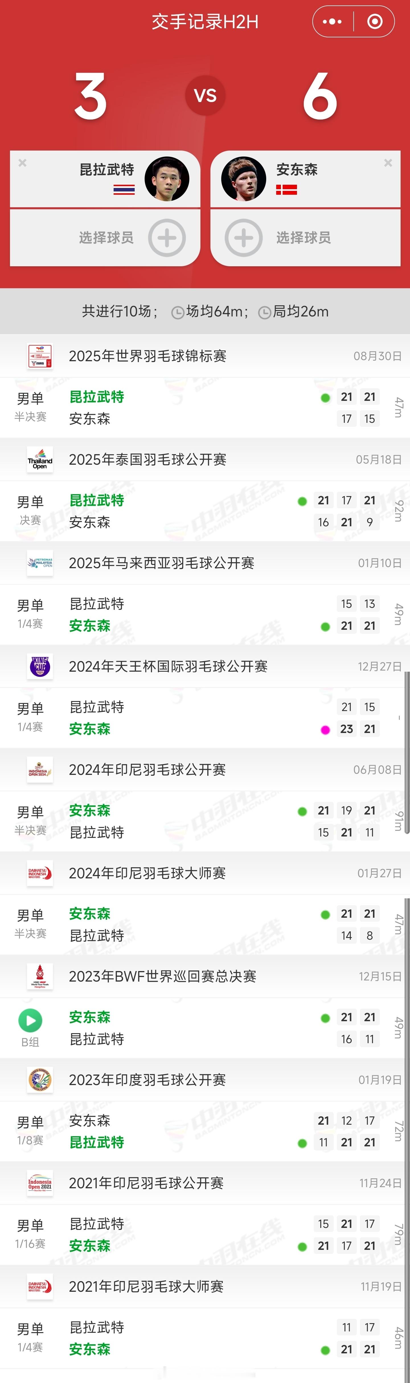卫冕冠军🏆昆拉武特直落两局横扫对手晋级决赛（也是翻身农奴把歌唱了😆）昆拉武特
