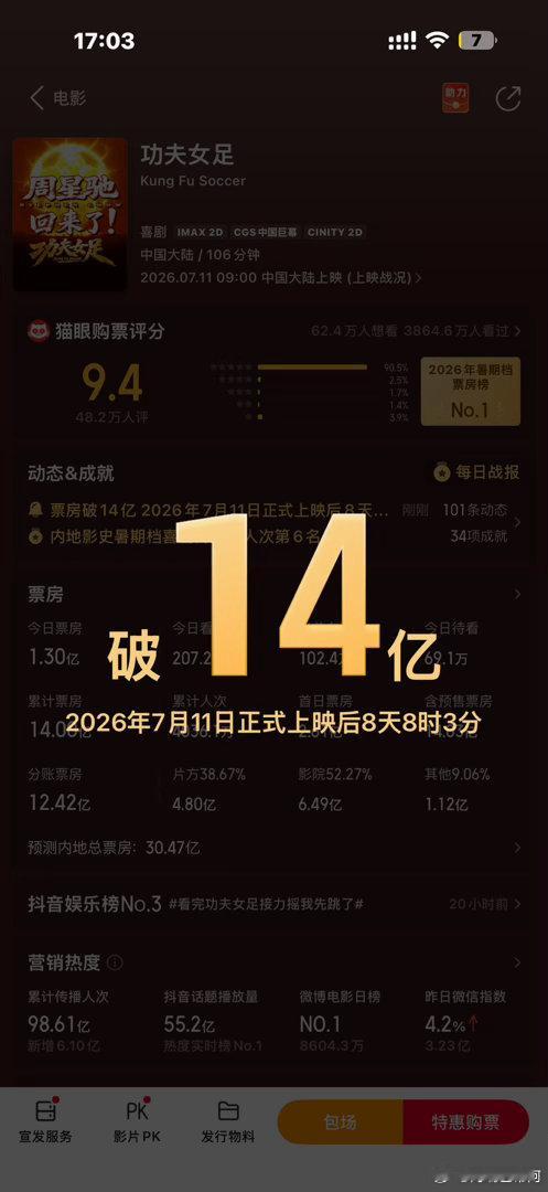 太🐮了这个功夫女足 上映8天破14亿票房 