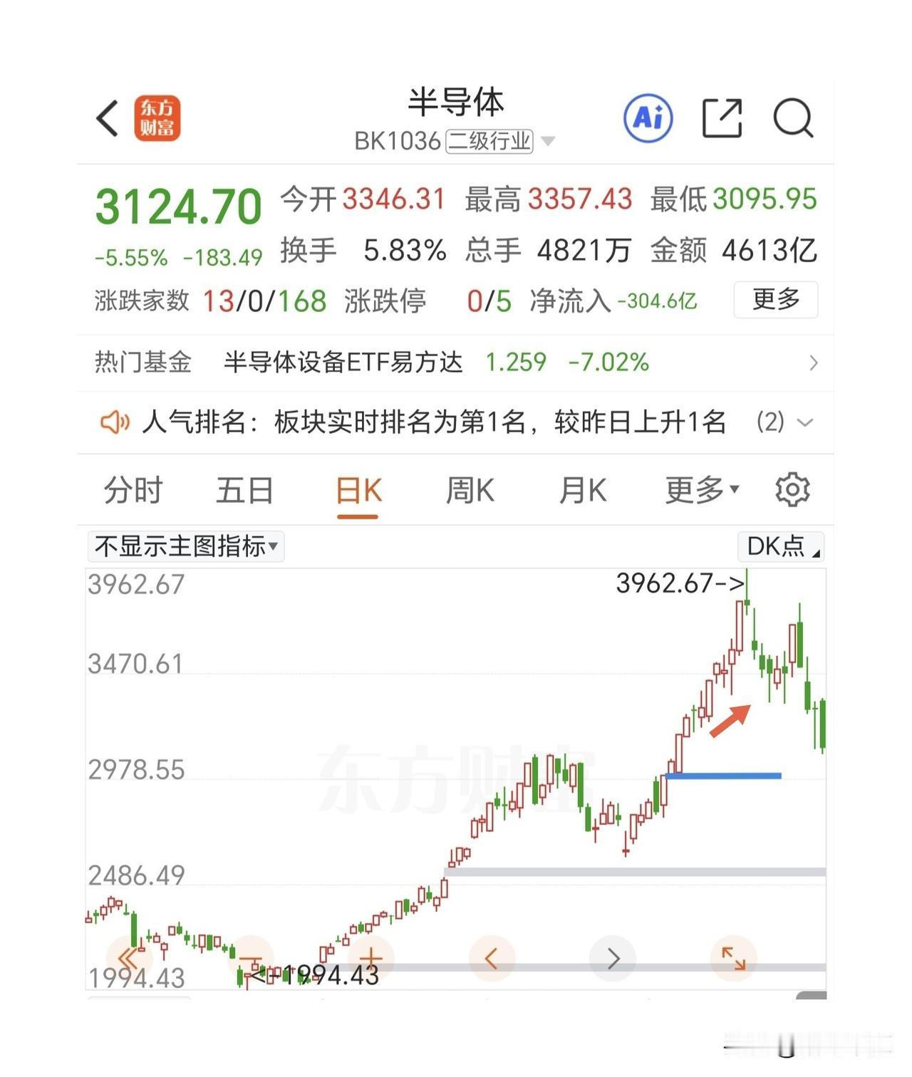 半导体到这个位置没有看空的必要了，如果在向下杀一段应该果断加仓做T！

全天上证