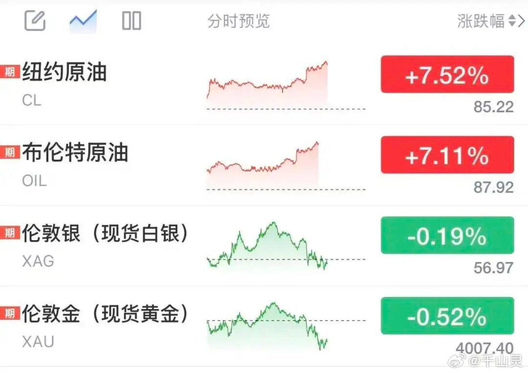 国际油价飙涨超7%，特朗普称将打击伊朗以回应驻中东美军遭袭7月29日晚间，国际油