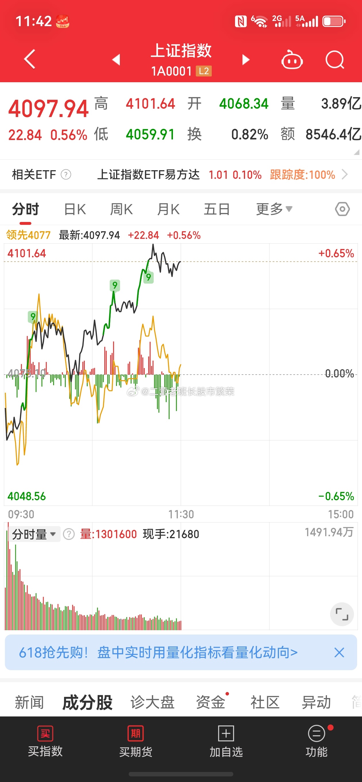 股票财经之星 创业板指半日大涨近4% CPO、芯片产业链集体走强！咱就说关了吧，