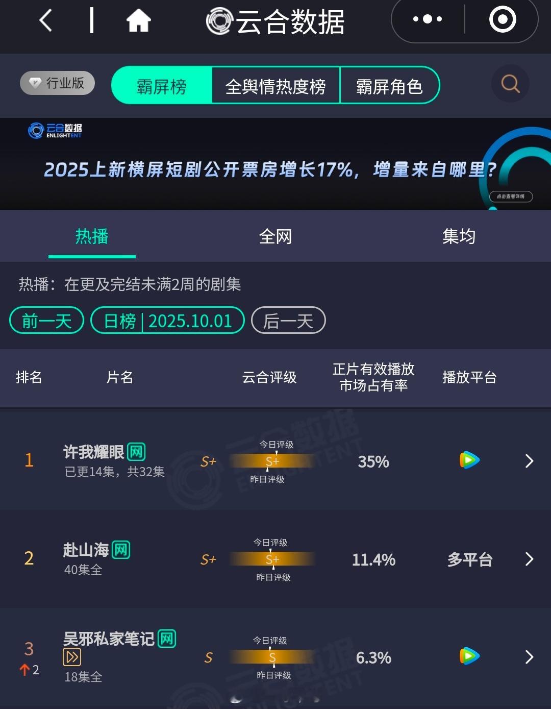 赵露思《许我耀眼》云合35％新高 ​​​