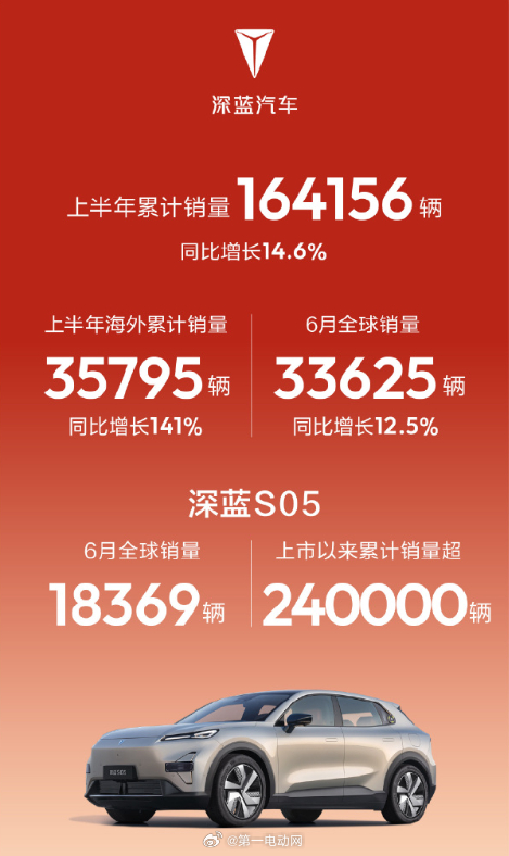 长安汽车上半年交付119.56万辆，海外卖了40.2万辆。新能源交付45.6万辆