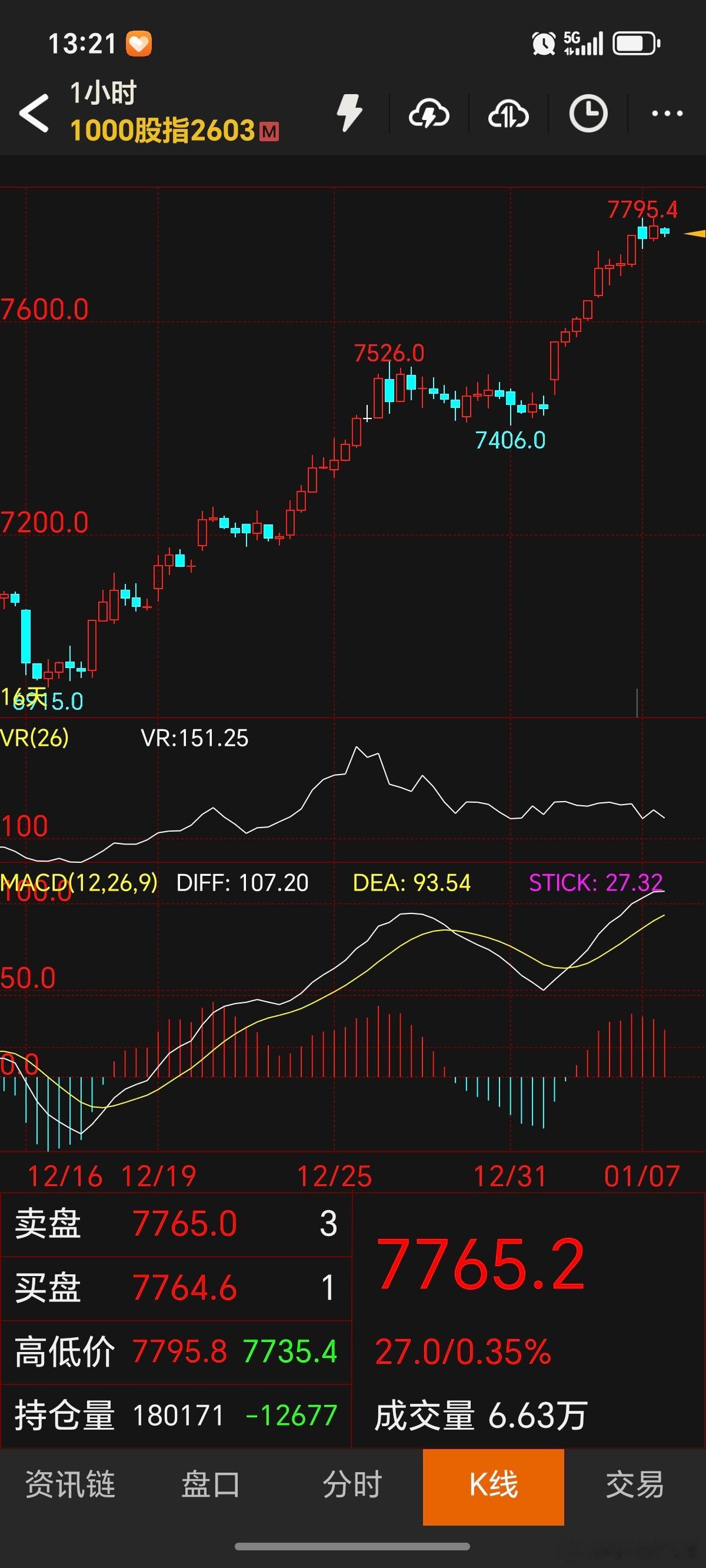 期货 警惕股指有回调风险！针对的是做短单的朋友！趋势上股指依然是多头趋势不要摸顶