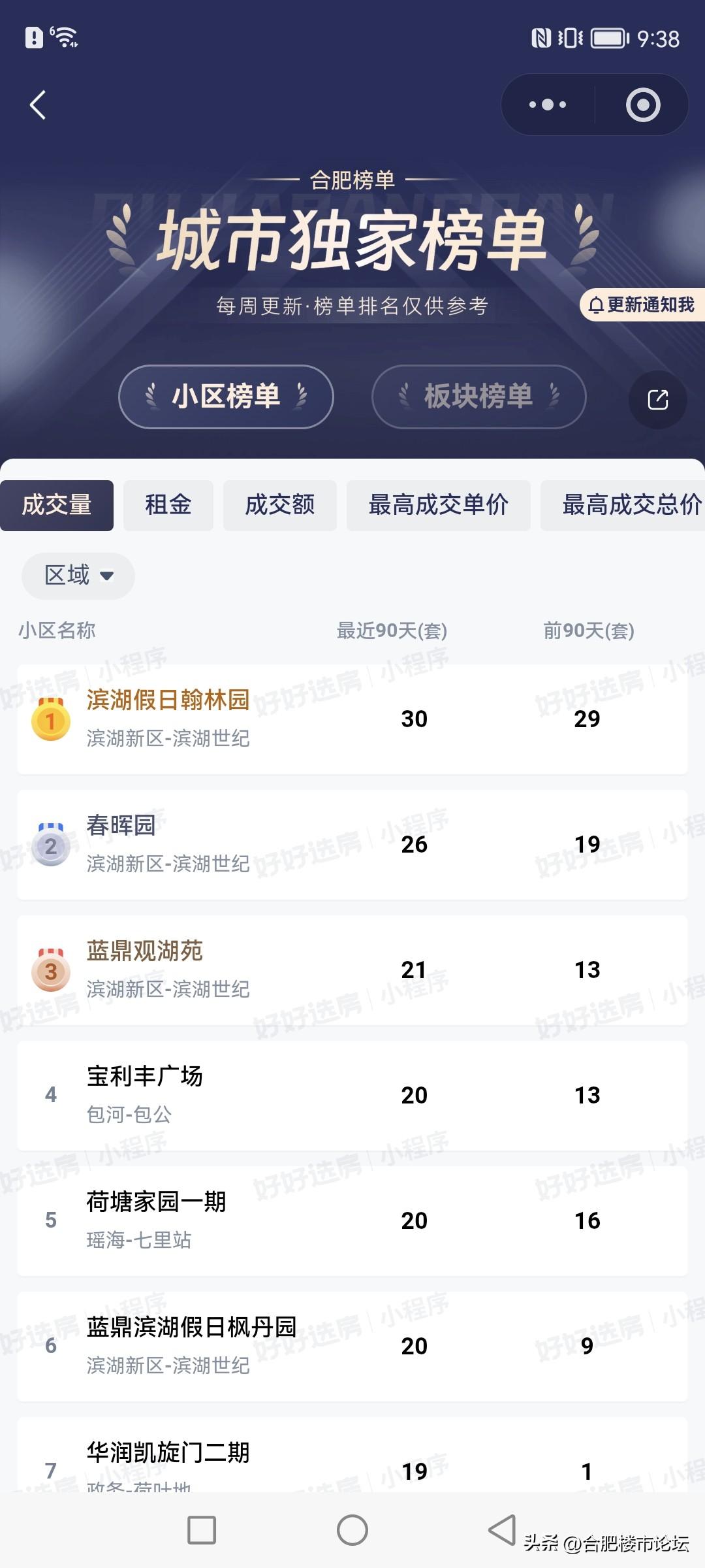 都说最近合肥二手房成交的多，看看到底是哪些小区卖的多。滨湖新区的卖了不少。