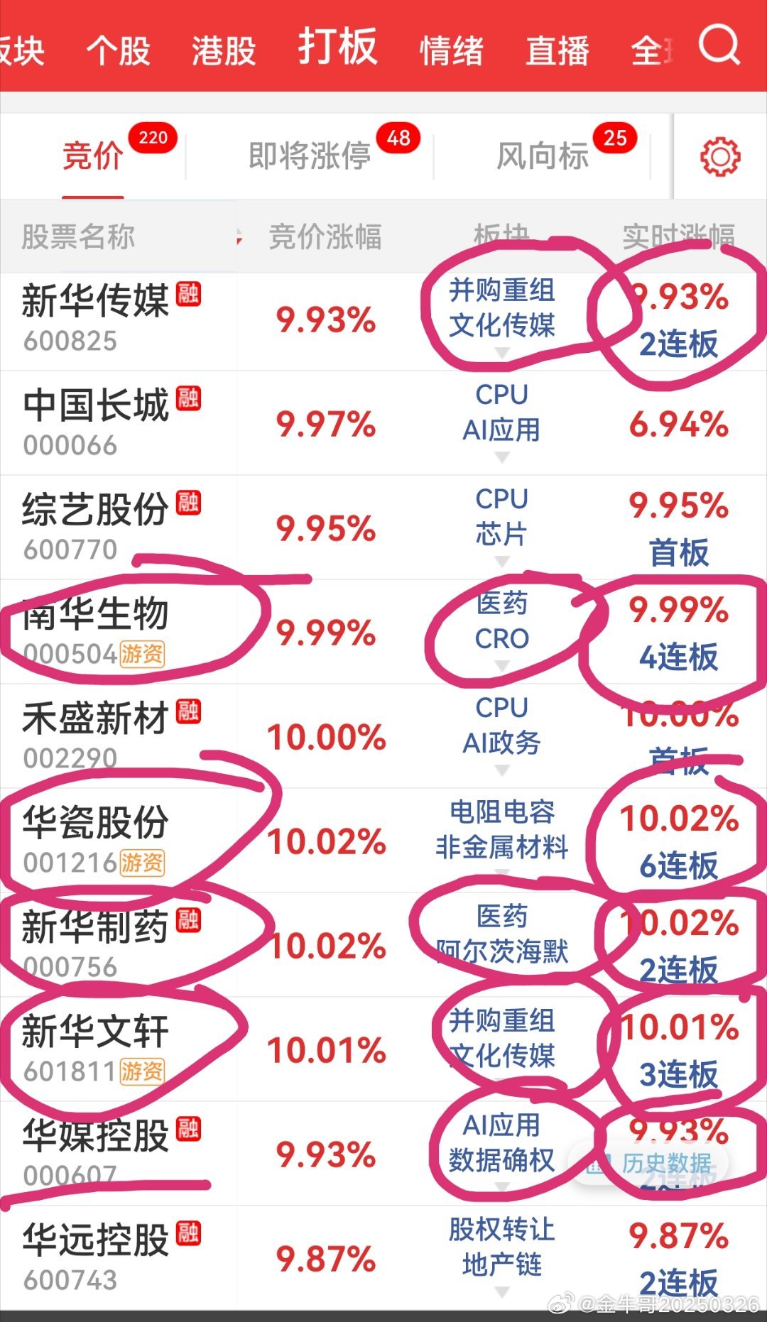 今日竞价还是医药延续 所以医药核心哈药股份和百花医药能成功晋级，市场放量1000