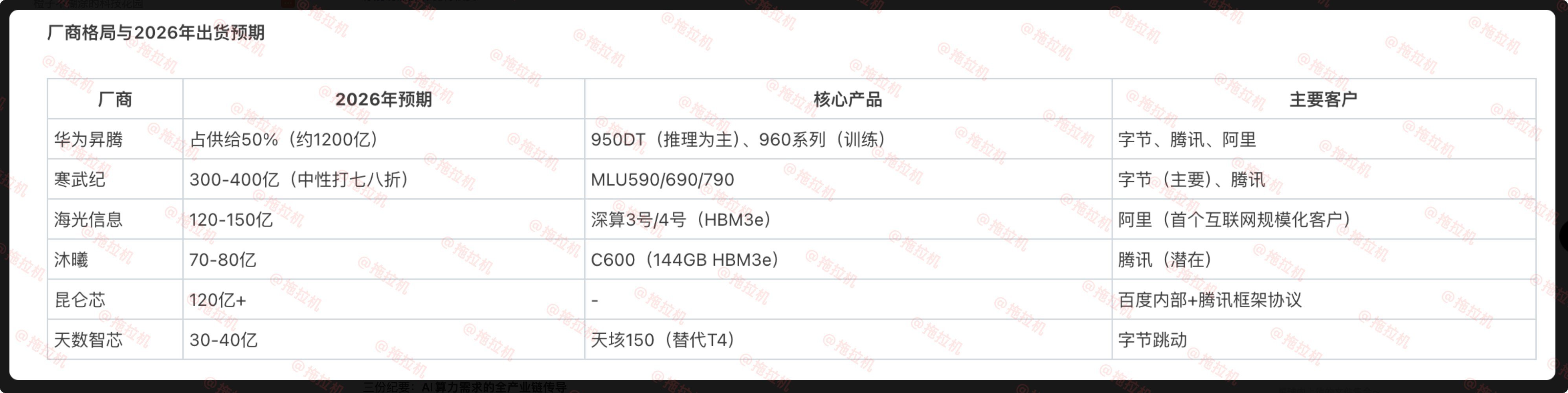 不知不觉间，东大的国产AI计算卡已经百花齐放，正式起飞，再也挡不住了 拜川普和拜